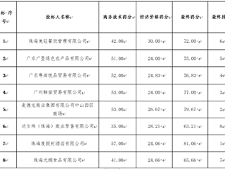 珠海市中西医结合医院工会2024年中秋节职工慰问品采购项目中标公告