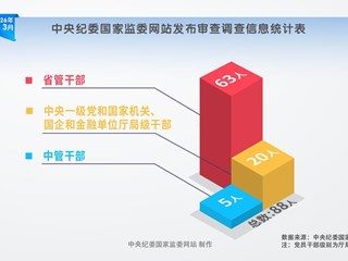 纪法百科·＂数＂读通报丨2026年3月